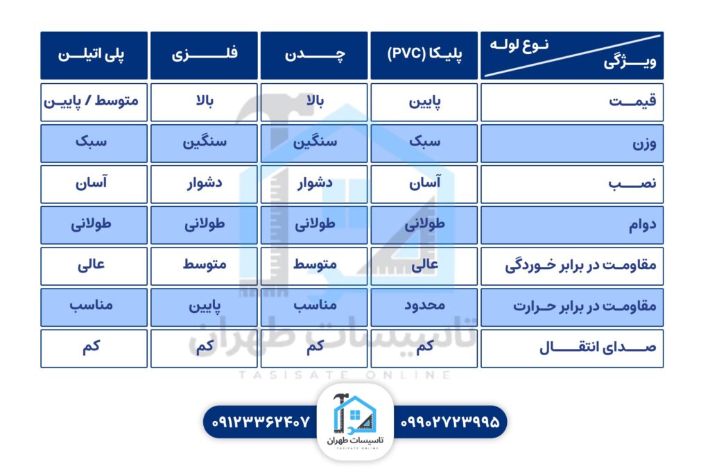 مقایسه انواع لوله در لوله کشی فاضلاب ساختمان